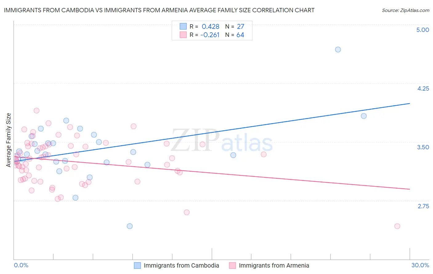 Immigrants from Cambodia vs Immigrants from Armenia Average Family Size