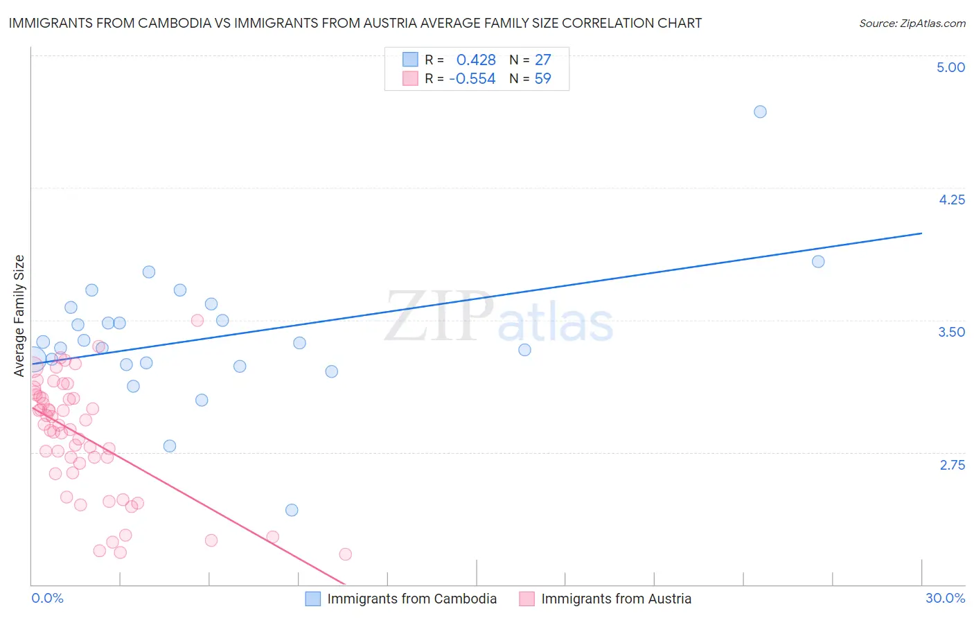 Immigrants from Cambodia vs Immigrants from Austria Average Family Size