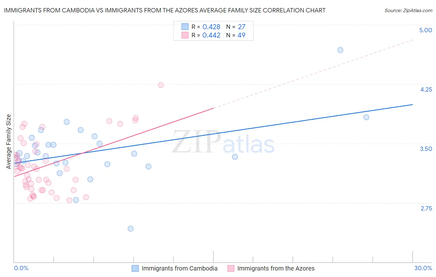Immigrants from Cambodia vs Immigrants from the Azores Average Family Size