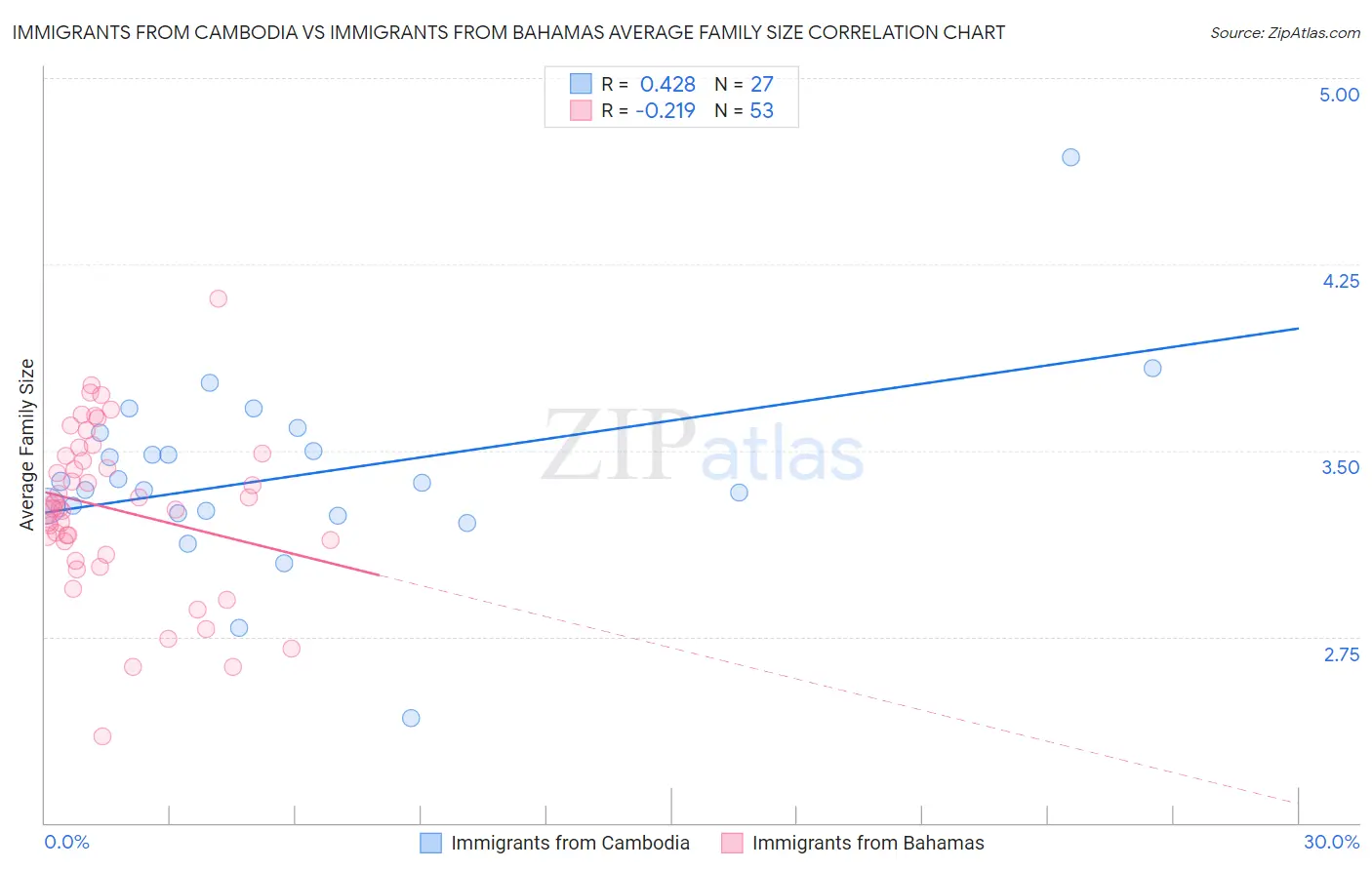 Immigrants from Cambodia vs Immigrants from Bahamas Average Family Size