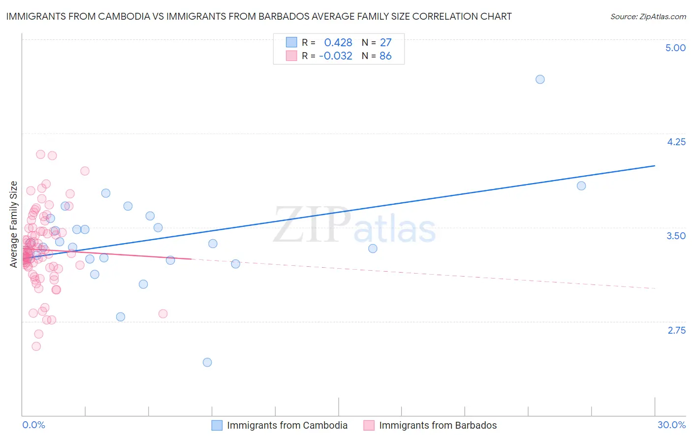 Immigrants from Cambodia vs Immigrants from Barbados Average Family Size