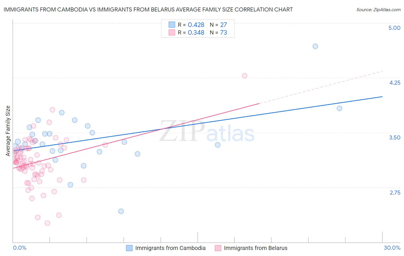 Immigrants from Cambodia vs Immigrants from Belarus Average Family Size