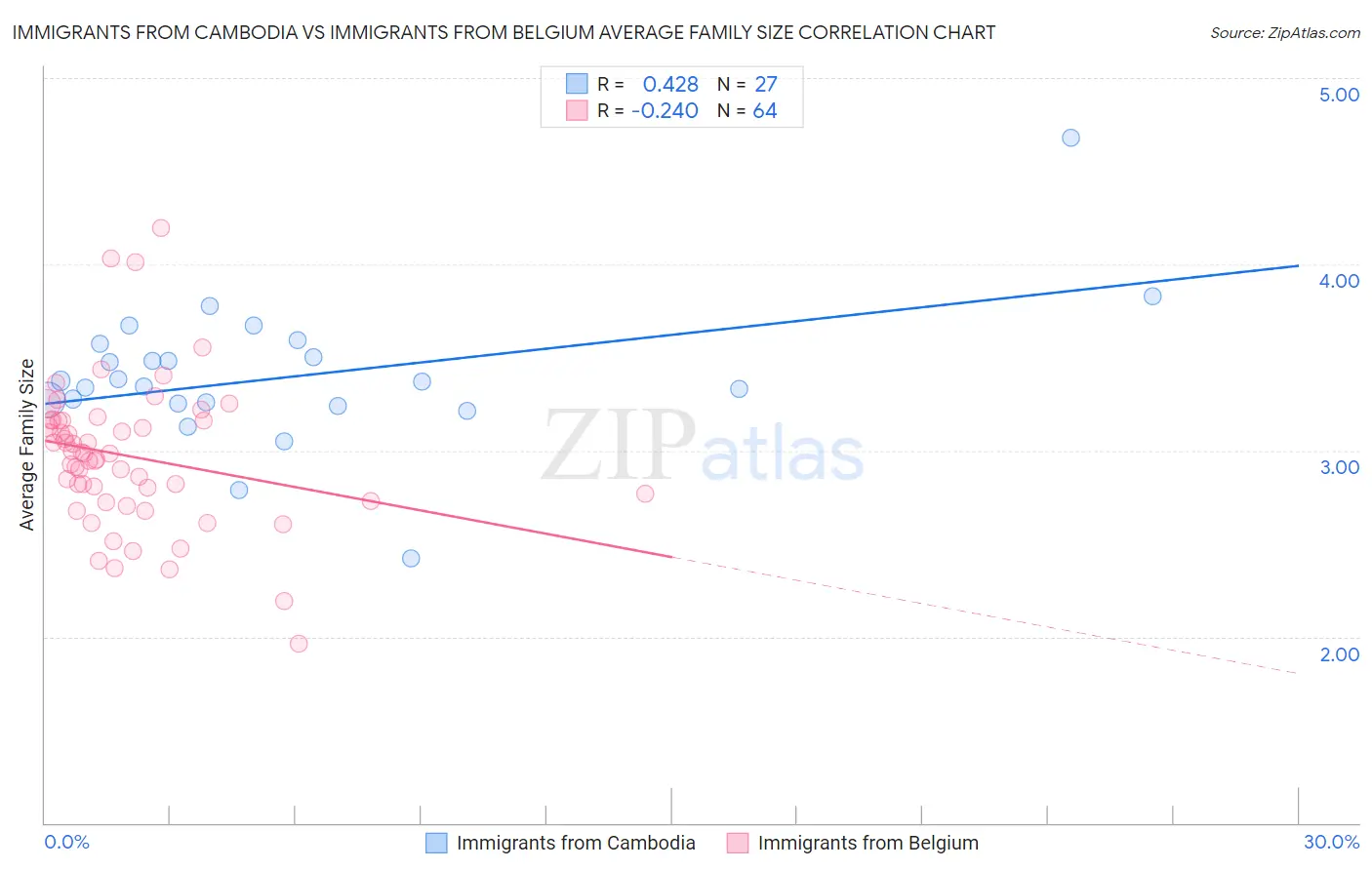 Immigrants from Cambodia vs Immigrants from Belgium Average Family Size