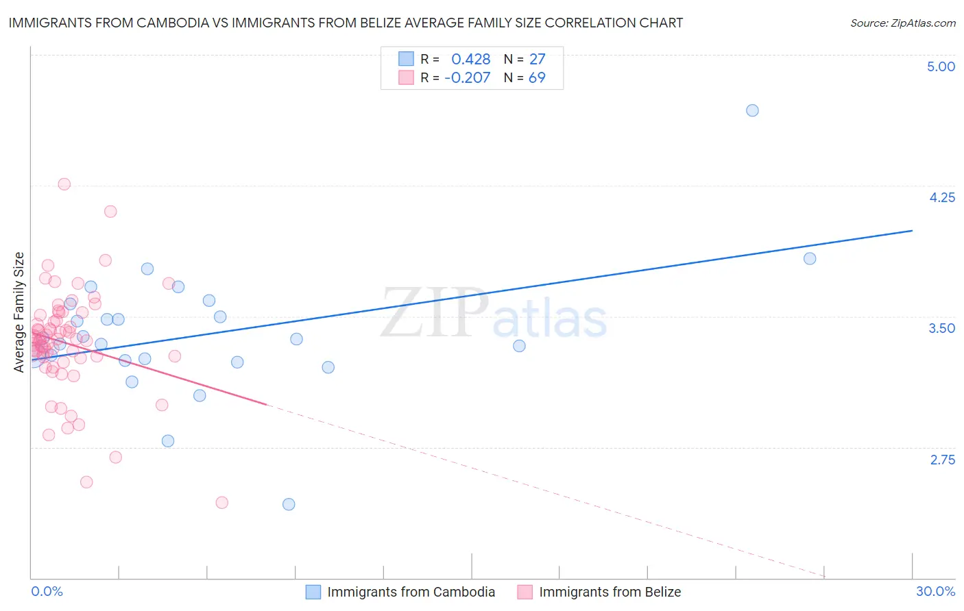 Immigrants from Cambodia vs Immigrants from Belize Average Family Size