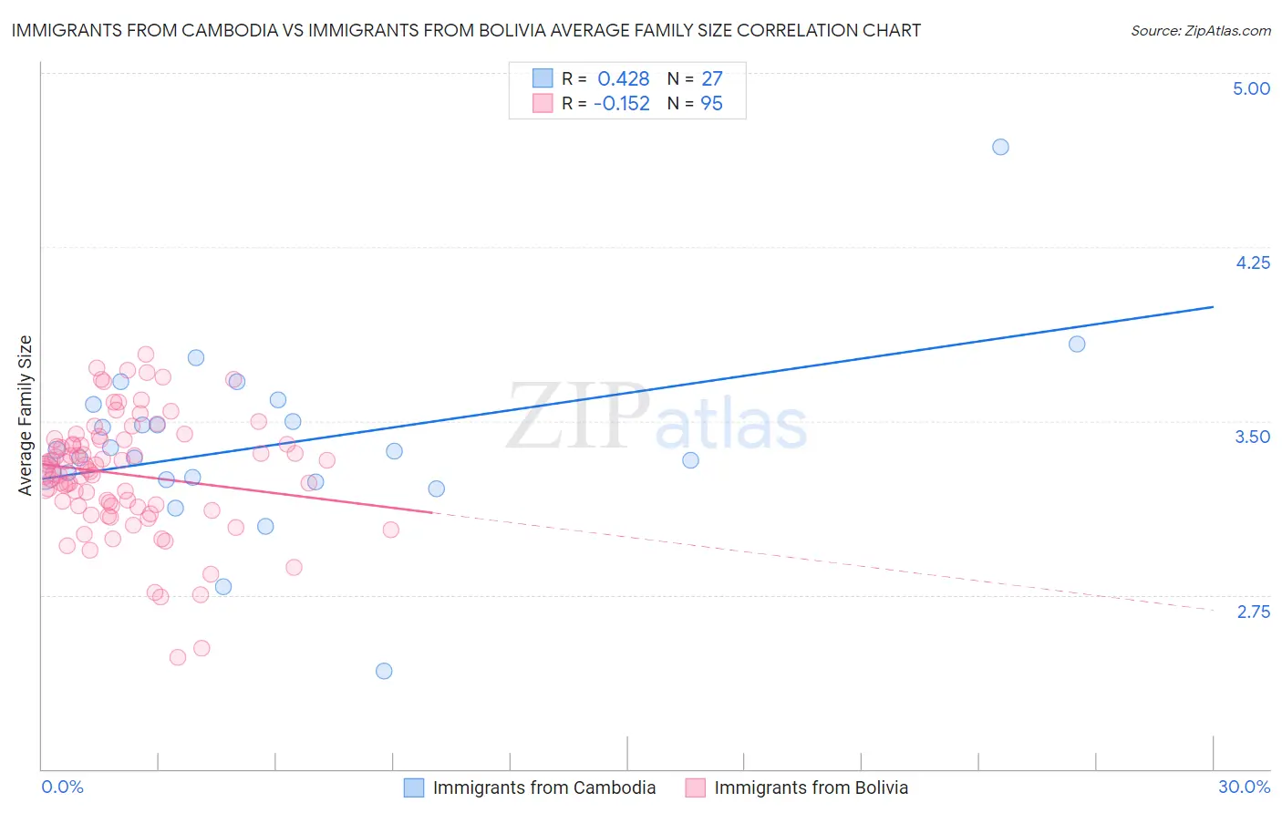 Immigrants from Cambodia vs Immigrants from Bolivia Average Family Size