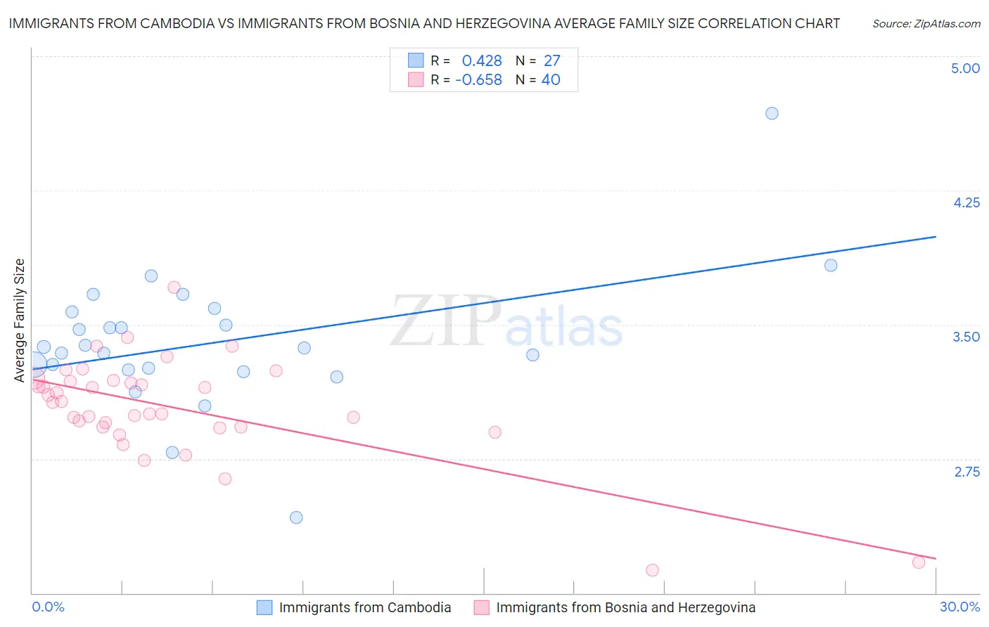 Immigrants from Cambodia vs Immigrants from Bosnia and Herzegovina Average Family Size