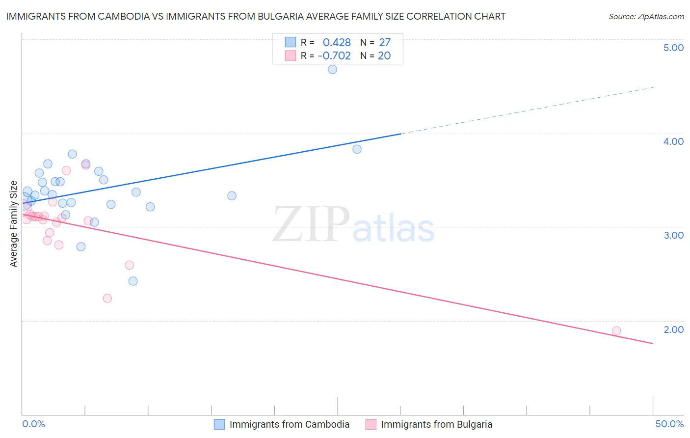 Immigrants from Cambodia vs Immigrants from Bulgaria Average Family Size