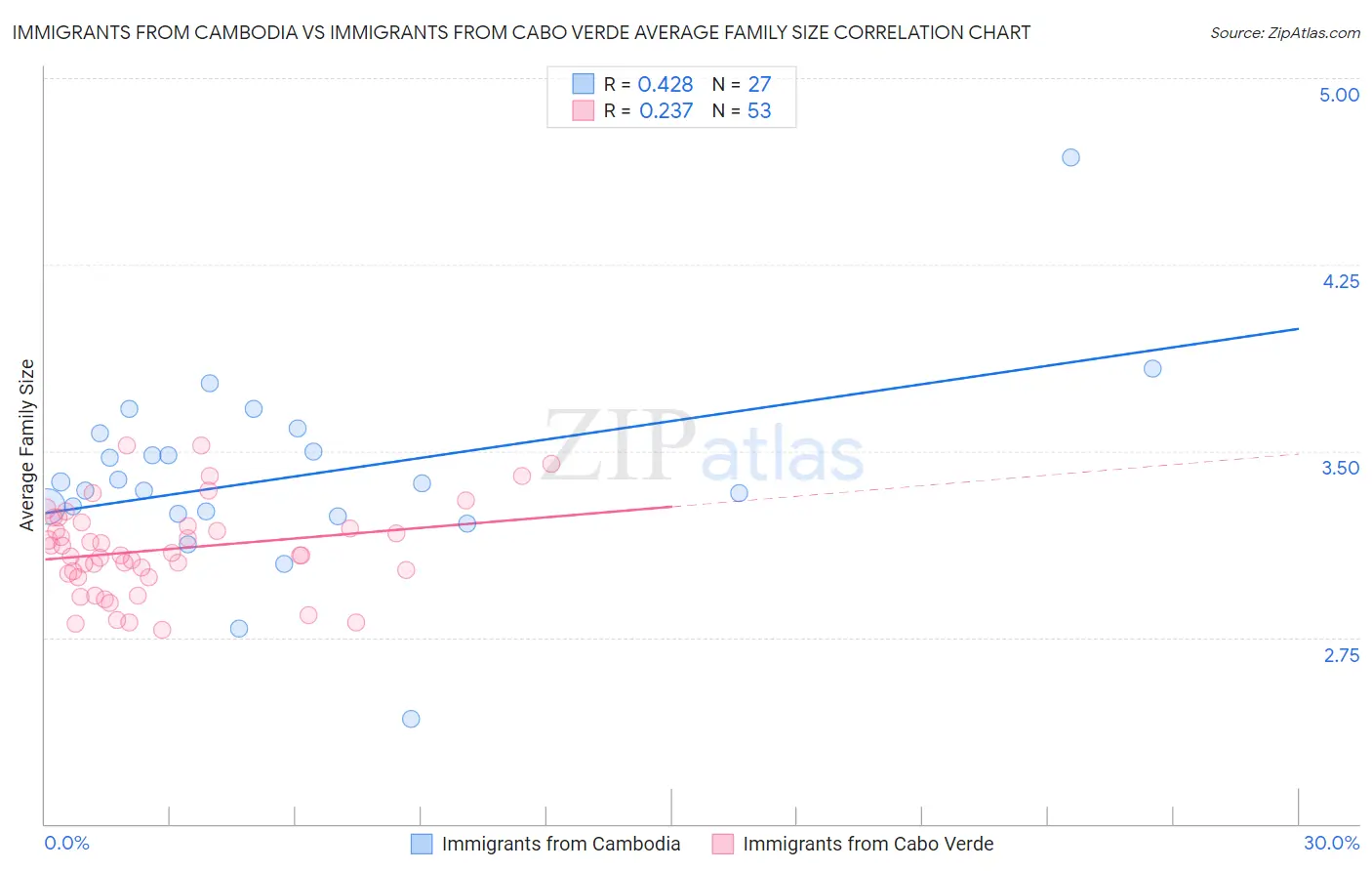 Immigrants from Cambodia vs Immigrants from Cabo Verde Average Family Size