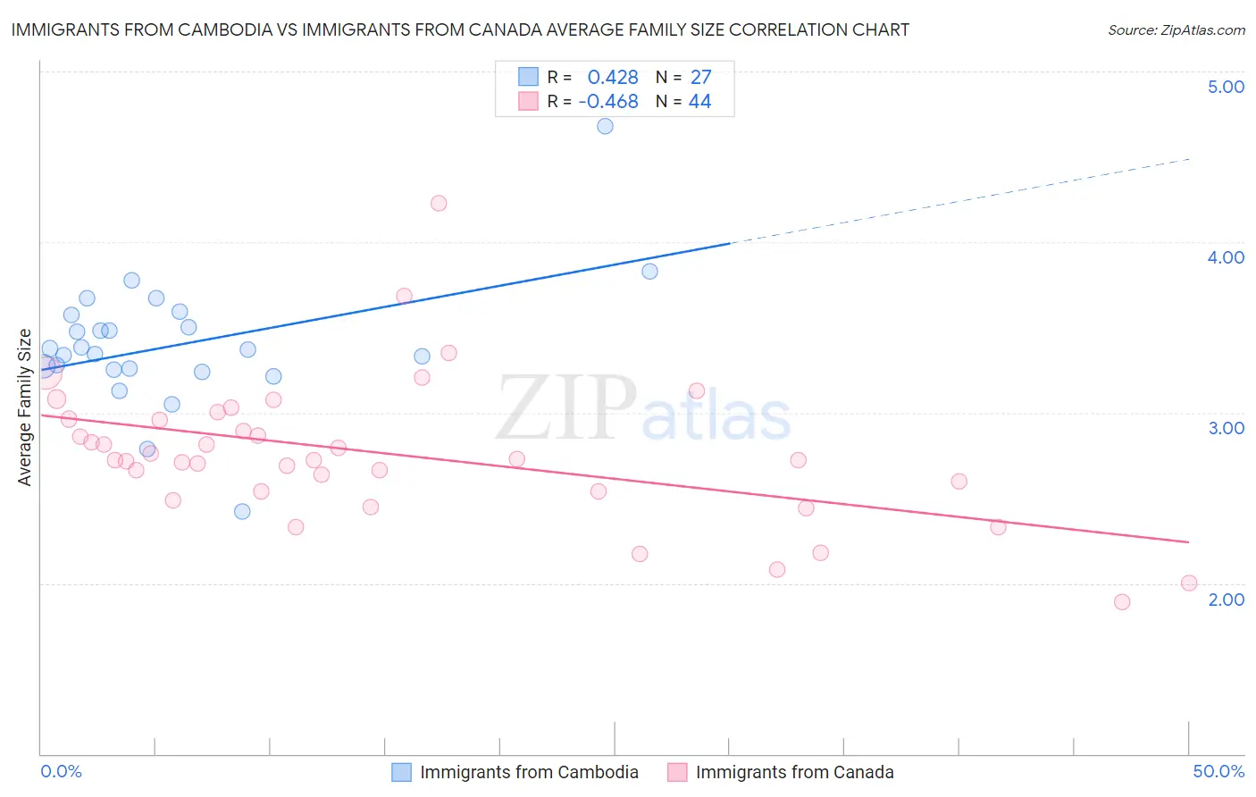 Immigrants from Cambodia vs Immigrants from Canada Average Family Size