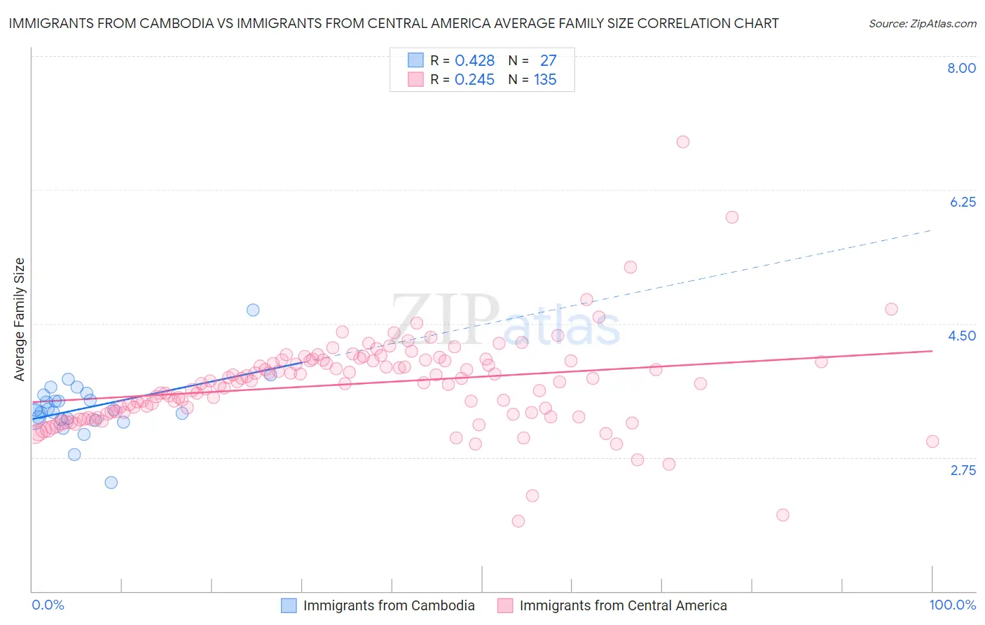 Immigrants from Cambodia vs Immigrants from Central America Average Family Size