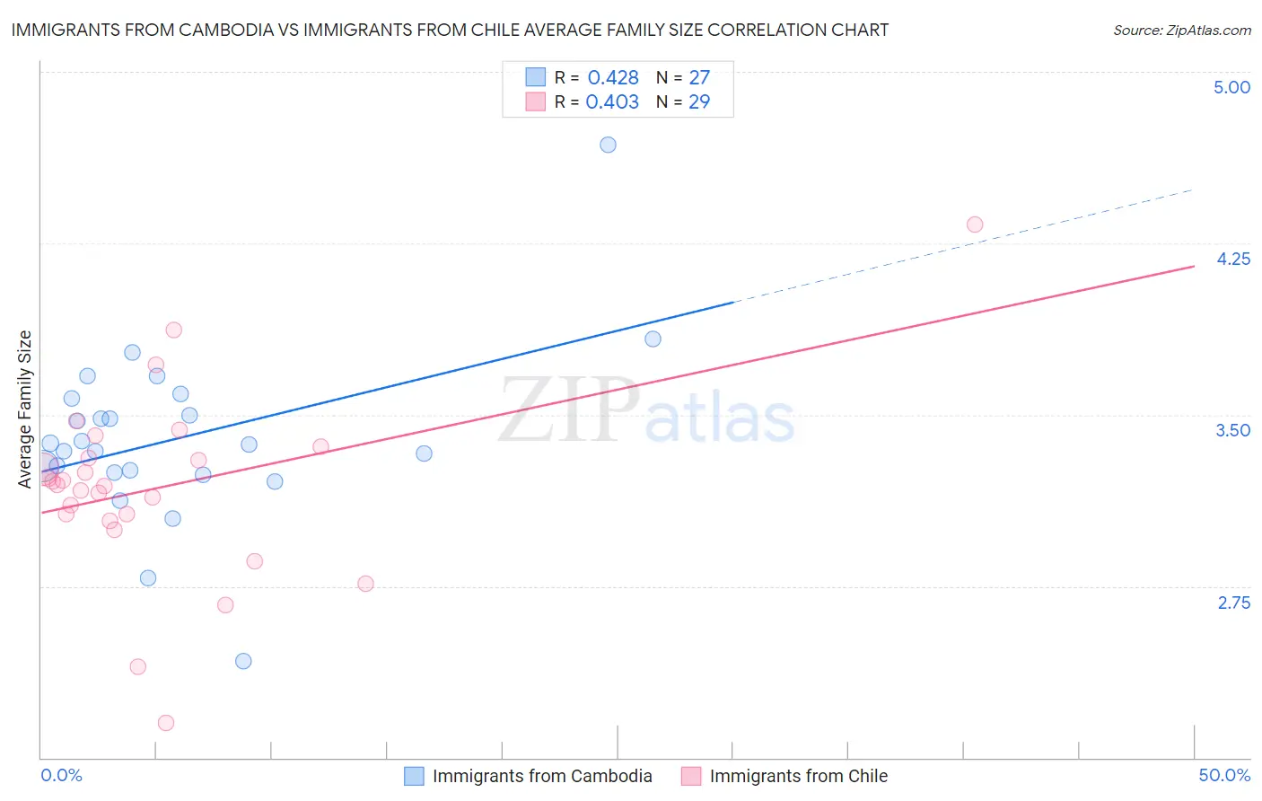 Immigrants from Cambodia vs Immigrants from Chile Average Family Size