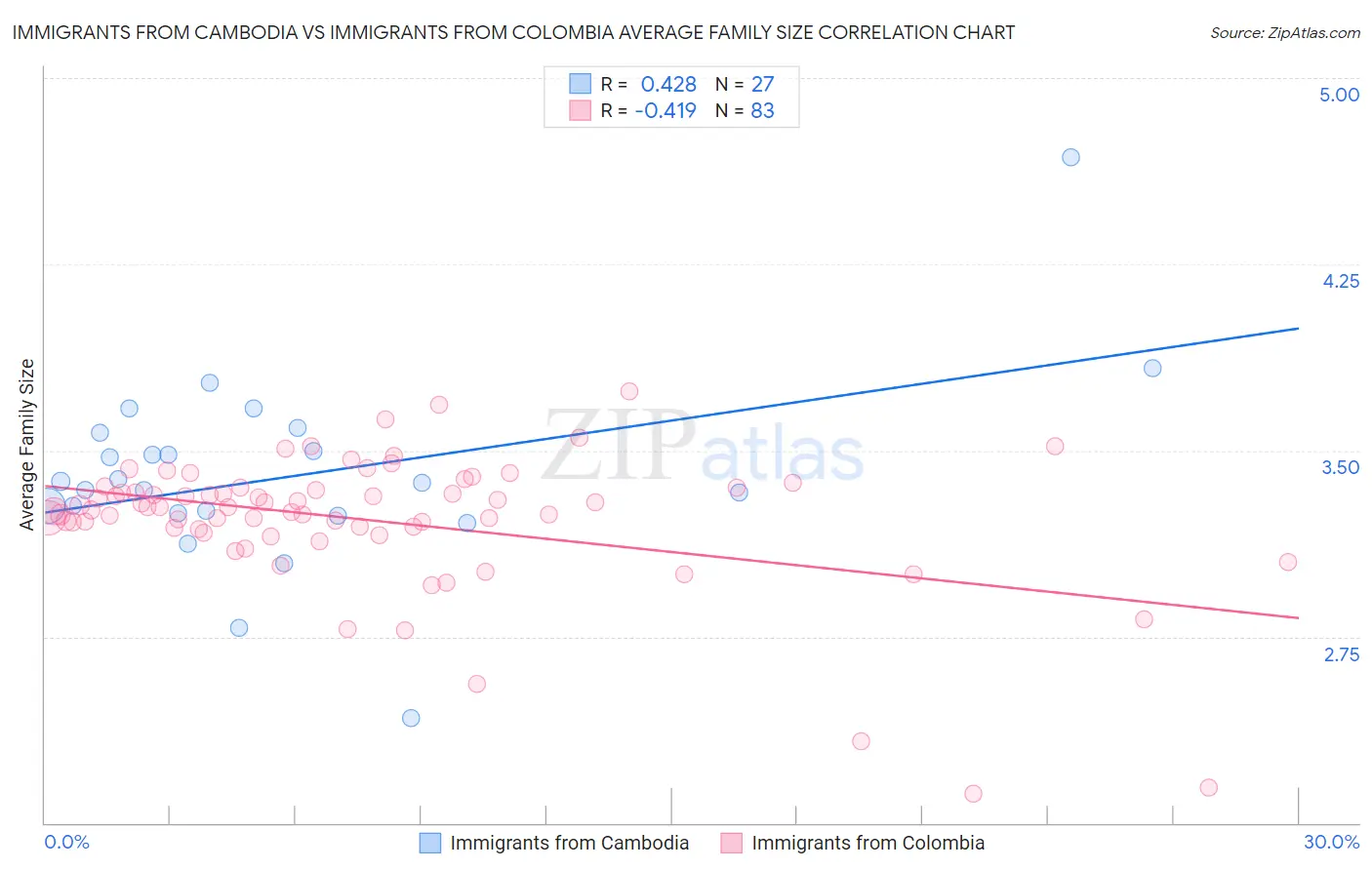Immigrants from Cambodia vs Immigrants from Colombia Average Family Size