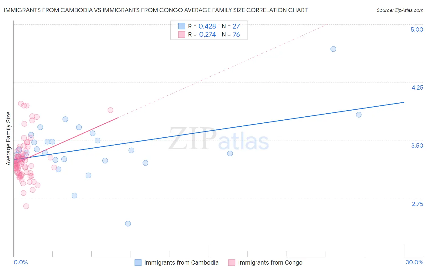 Immigrants from Cambodia vs Immigrants from Congo Average Family Size