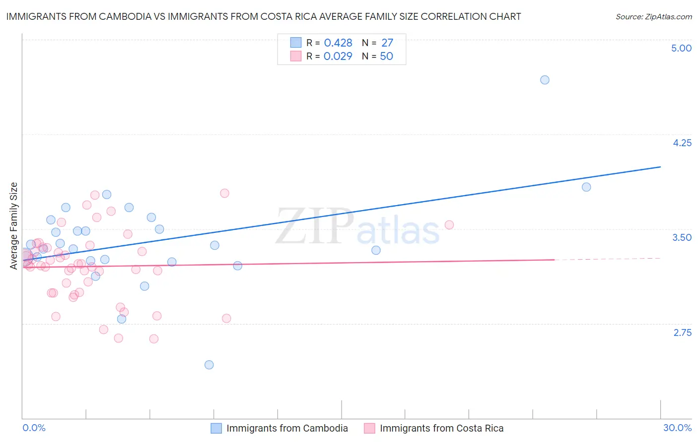 Immigrants from Cambodia vs Immigrants from Costa Rica Average Family Size
