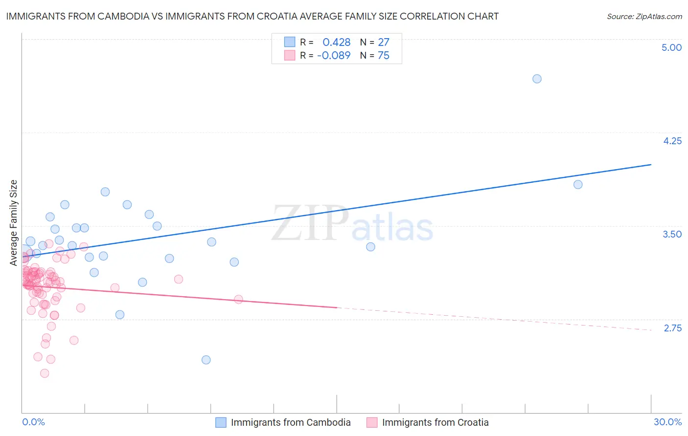 Immigrants from Cambodia vs Immigrants from Croatia Average Family Size