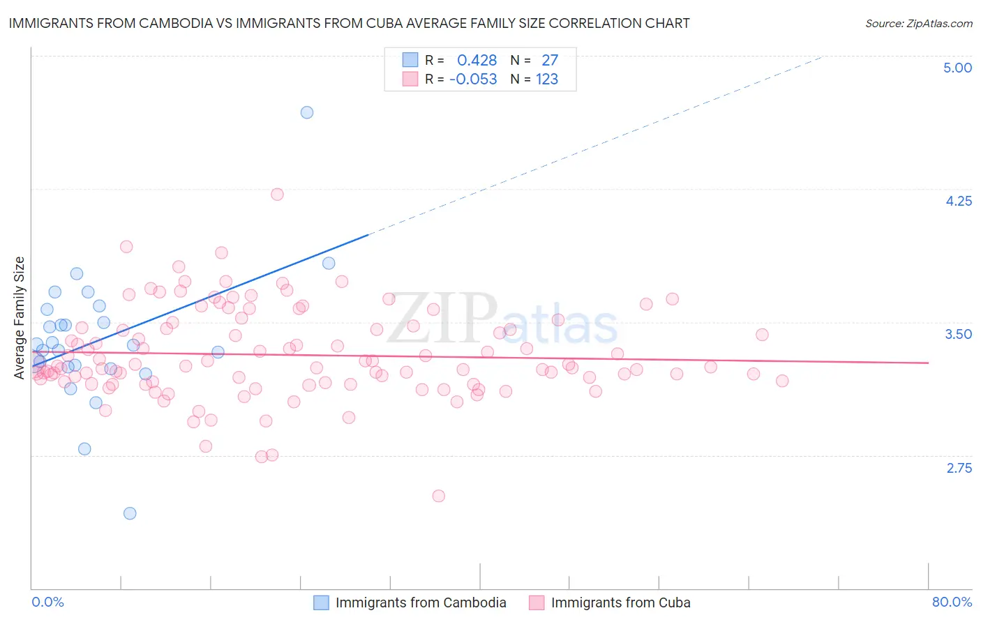 Immigrants from Cambodia vs Immigrants from Cuba Average Family Size
