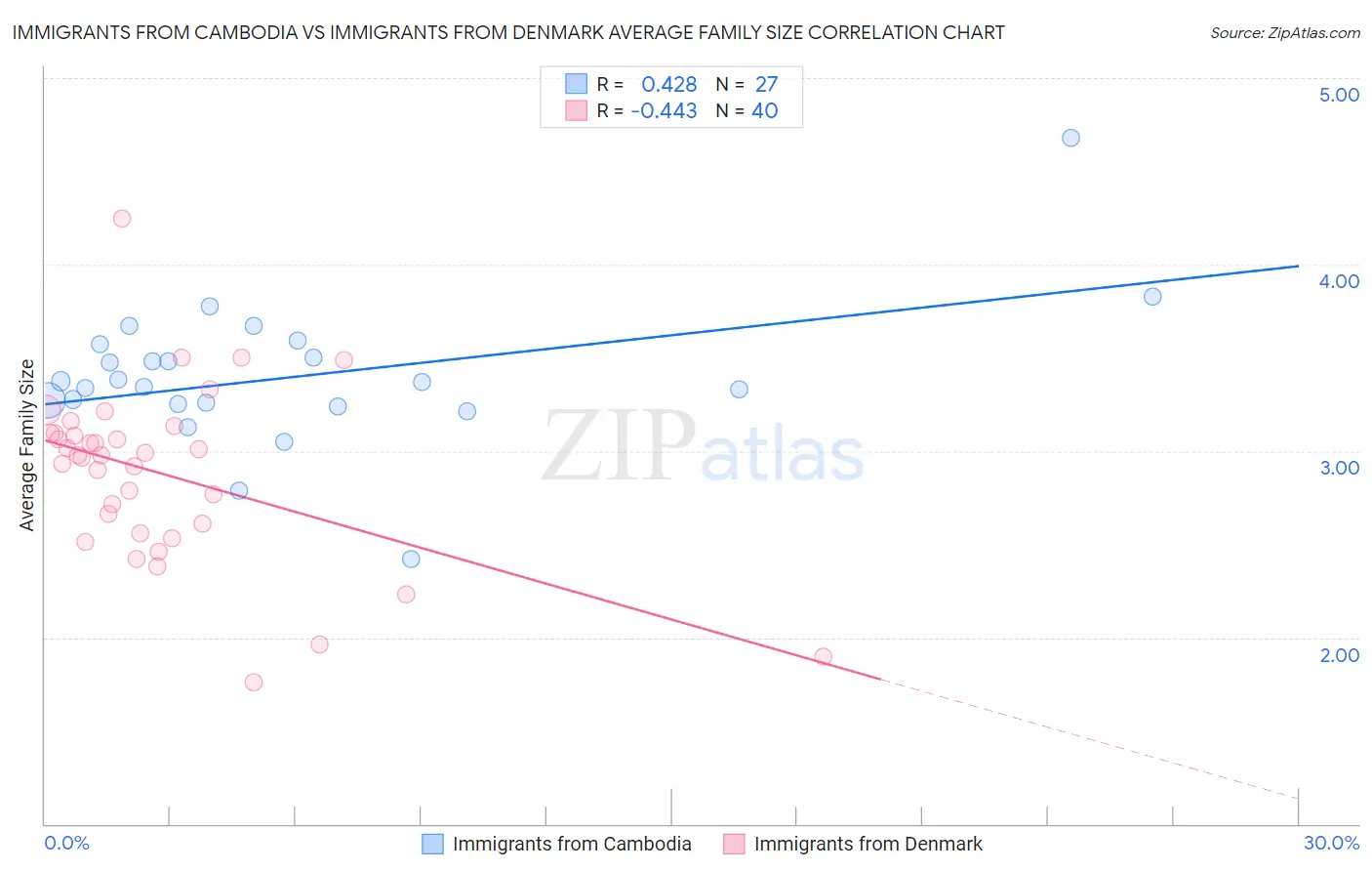 Immigrants from Cambodia vs Immigrants from Denmark Average Family Size