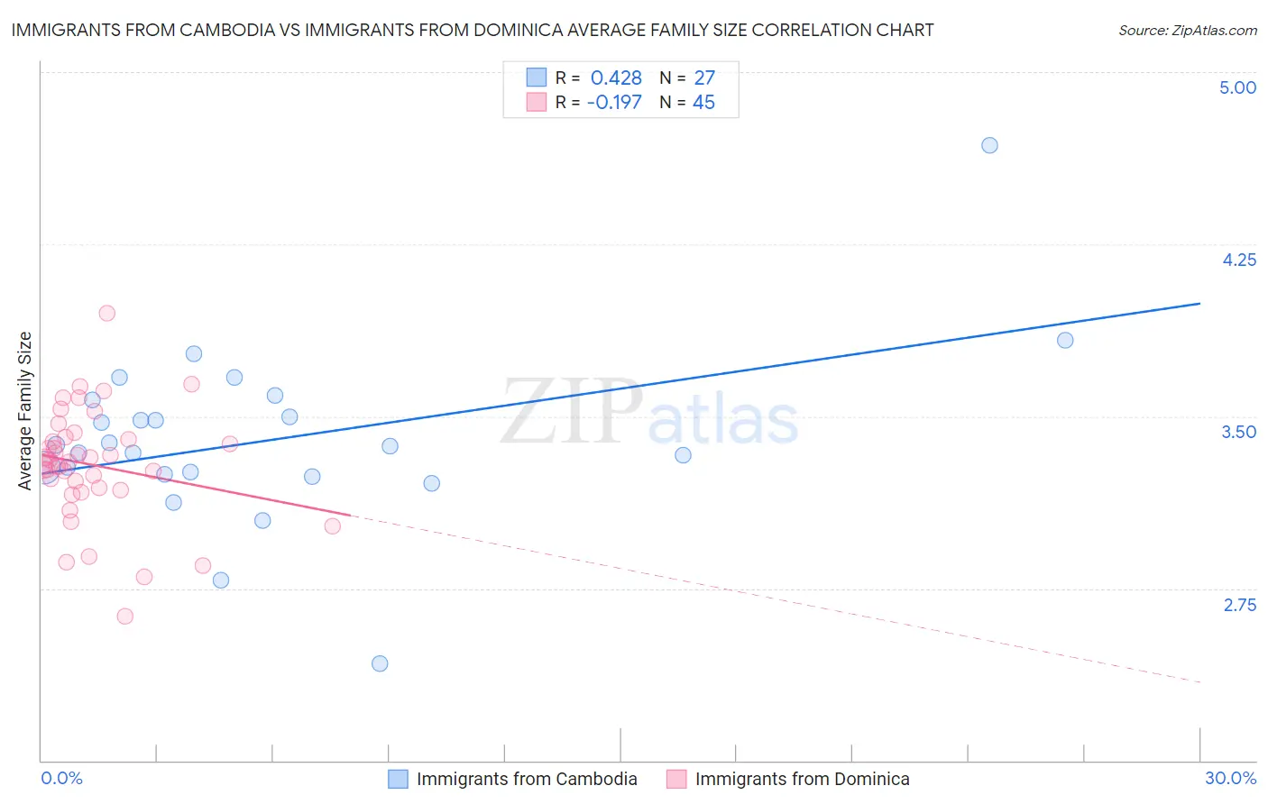 Immigrants from Cambodia vs Immigrants from Dominica Average Family Size