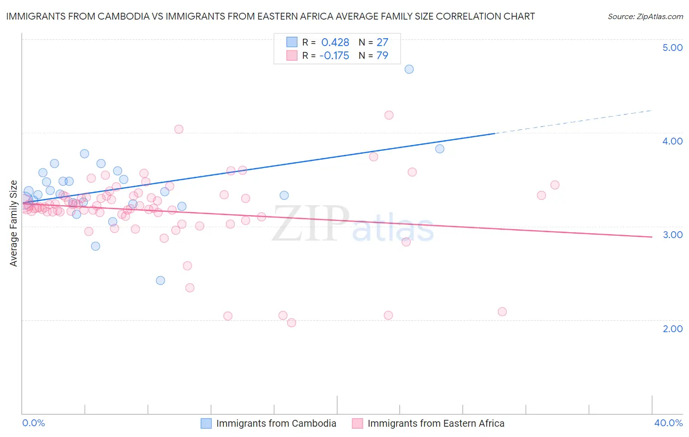 Immigrants from Cambodia vs Immigrants from Eastern Africa Average Family Size