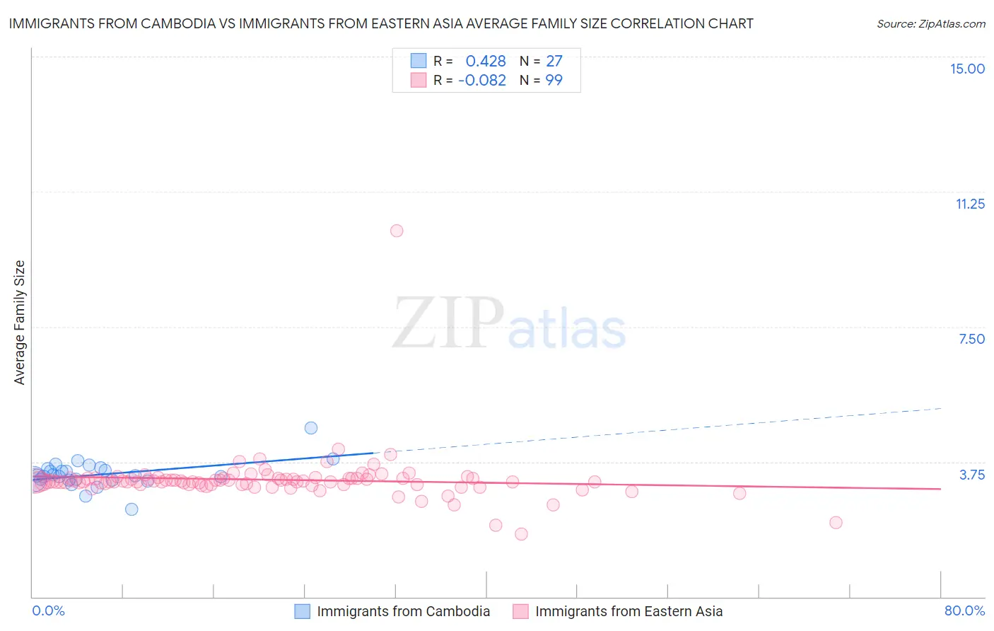 Immigrants from Cambodia vs Immigrants from Eastern Asia Average Family Size