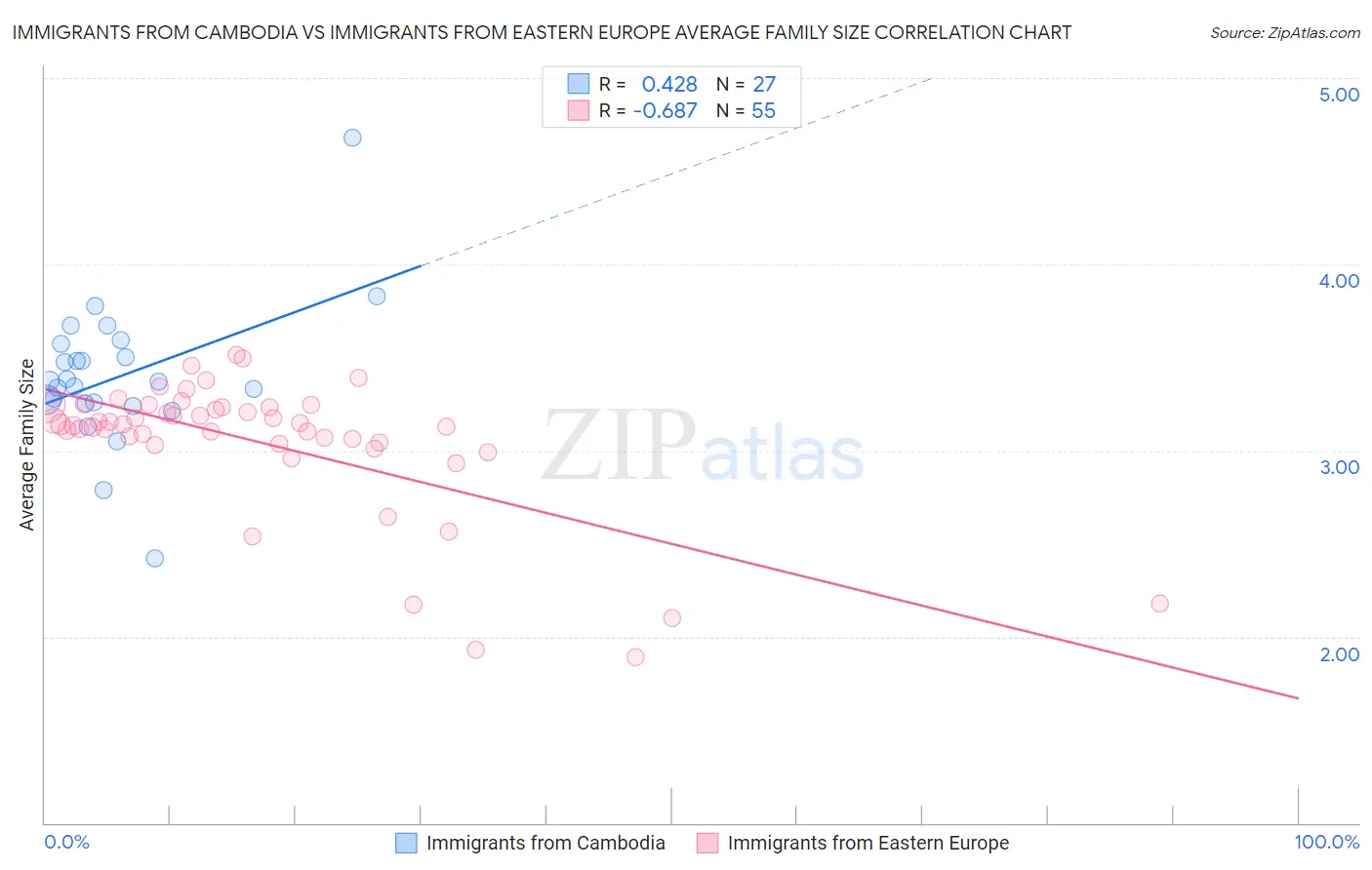 Immigrants from Cambodia vs Immigrants from Eastern Europe Average Family Size