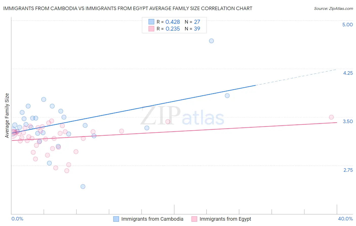Immigrants from Cambodia vs Immigrants from Egypt Average Family Size
