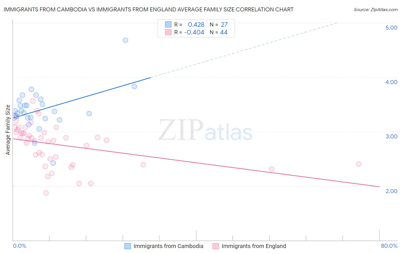 Immigrants from Cambodia vs Immigrants from England Average Family Size