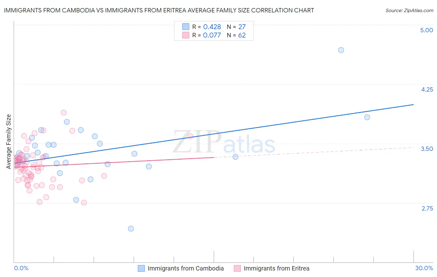 Immigrants from Cambodia vs Immigrants from Eritrea Average Family Size