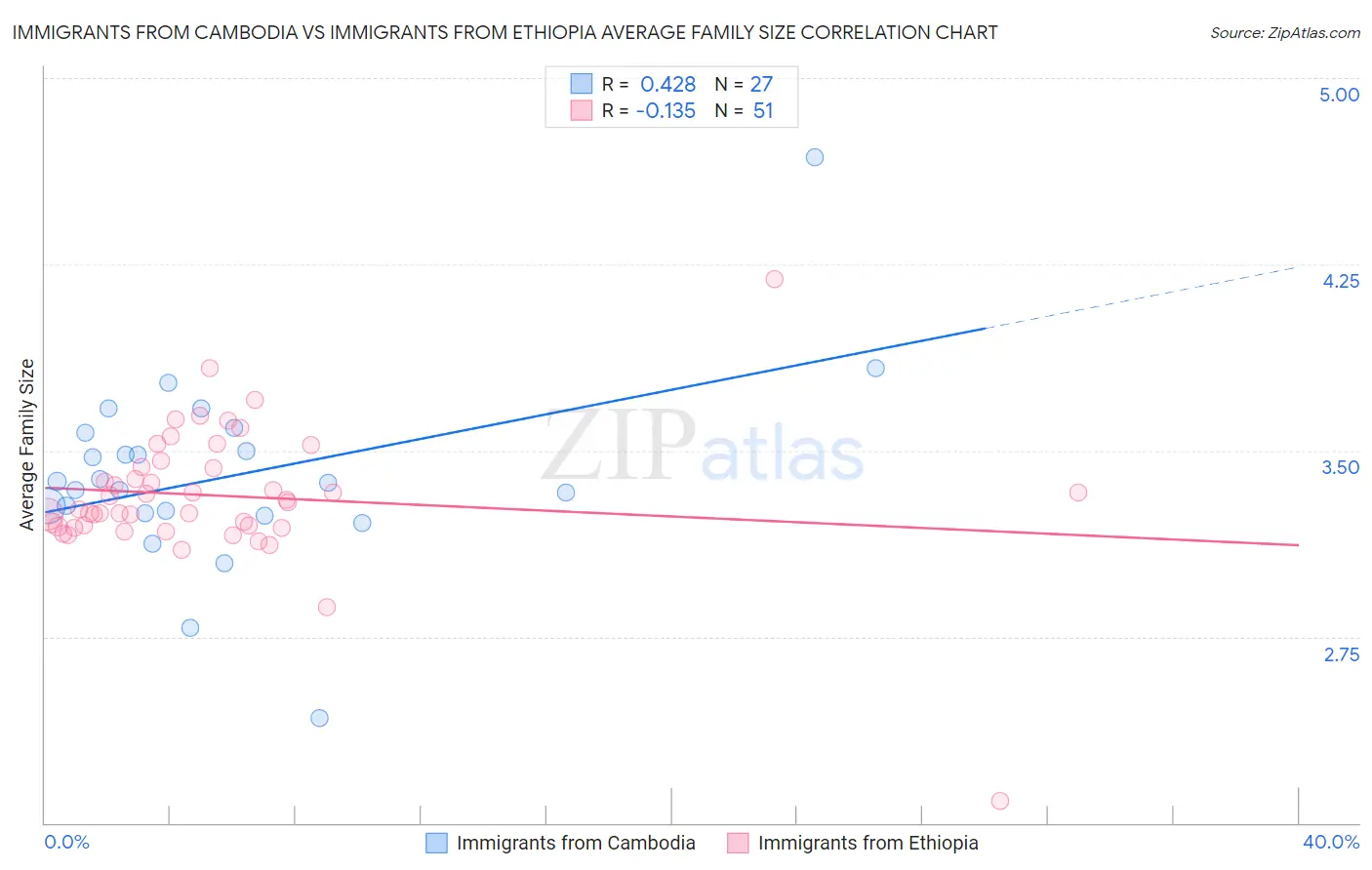 Immigrants from Cambodia vs Immigrants from Ethiopia Average Family Size