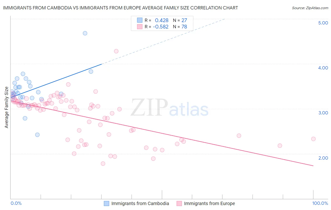 Immigrants from Cambodia vs Immigrants from Europe Average Family Size