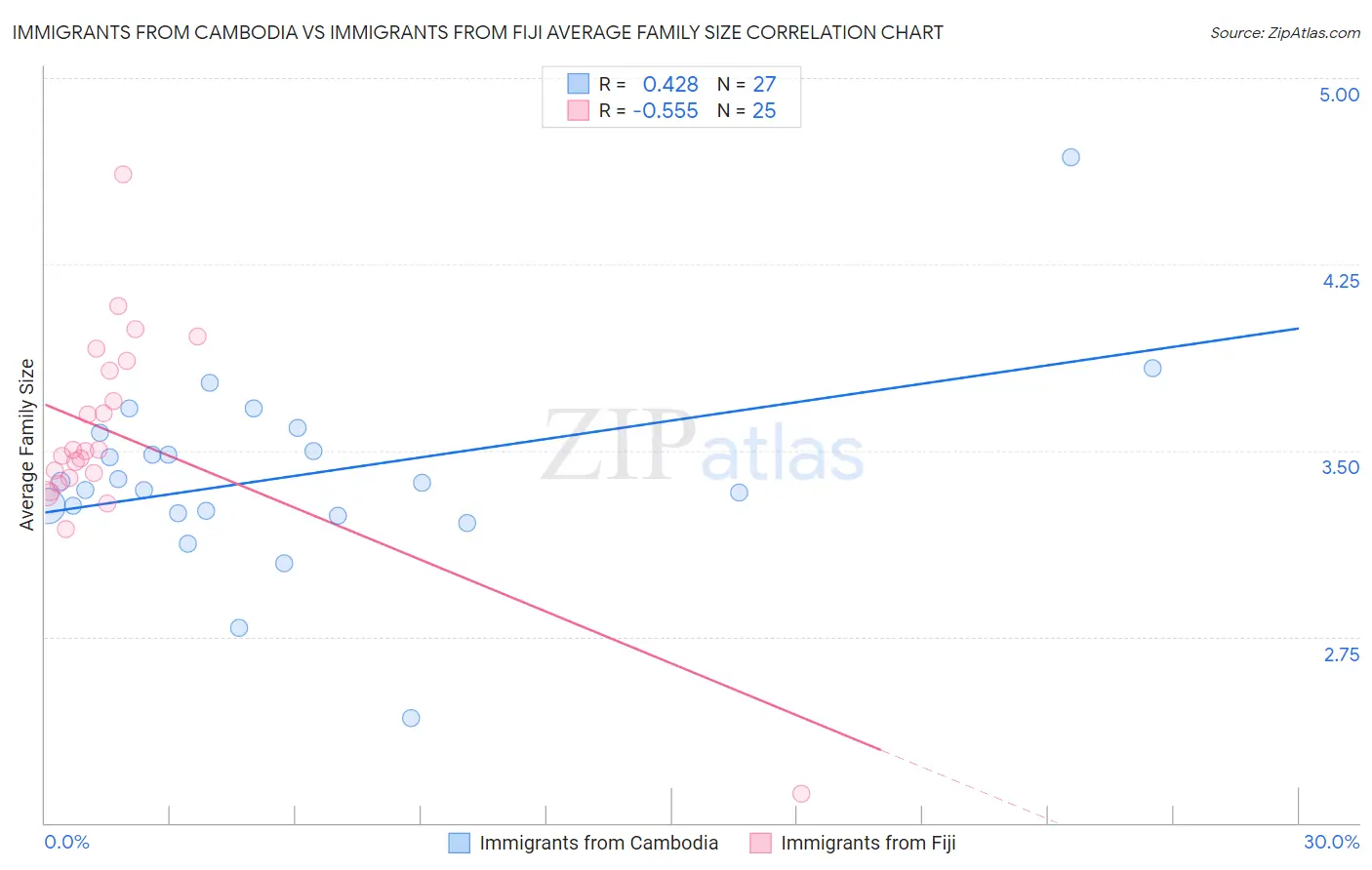 Immigrants from Cambodia vs Immigrants from Fiji Average Family Size