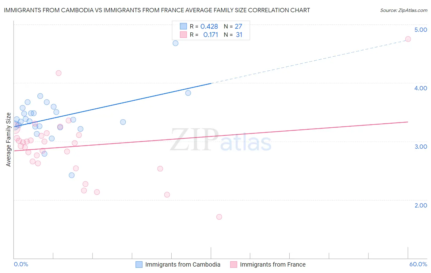 Immigrants from Cambodia vs Immigrants from France Average Family Size
