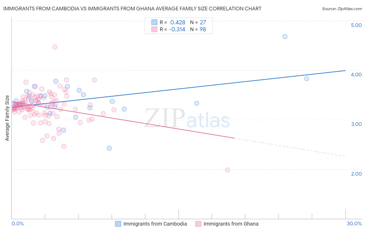 Immigrants from Cambodia vs Immigrants from Ghana Average Family Size