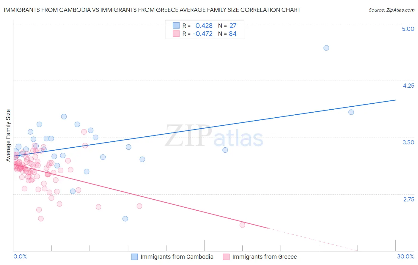 Immigrants from Cambodia vs Immigrants from Greece Average Family Size