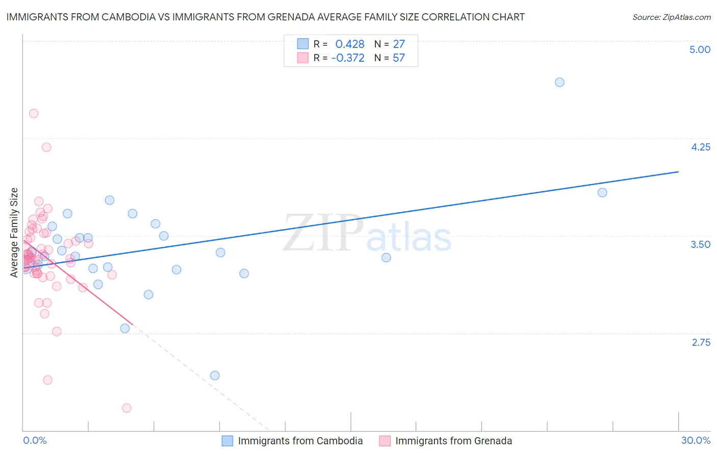 Immigrants from Cambodia vs Immigrants from Grenada Average Family Size