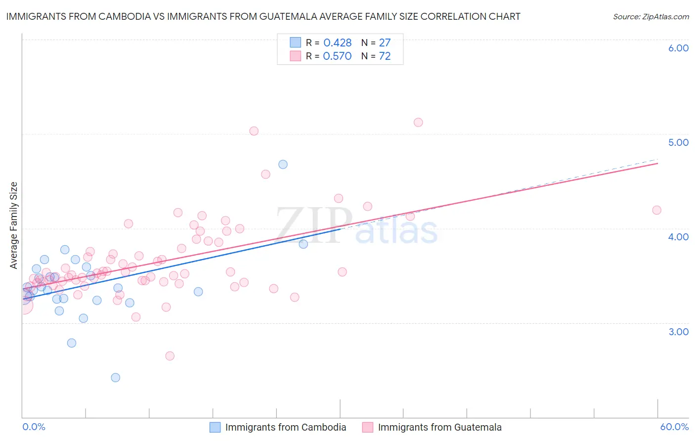 Immigrants from Cambodia vs Immigrants from Guatemala Average Family Size