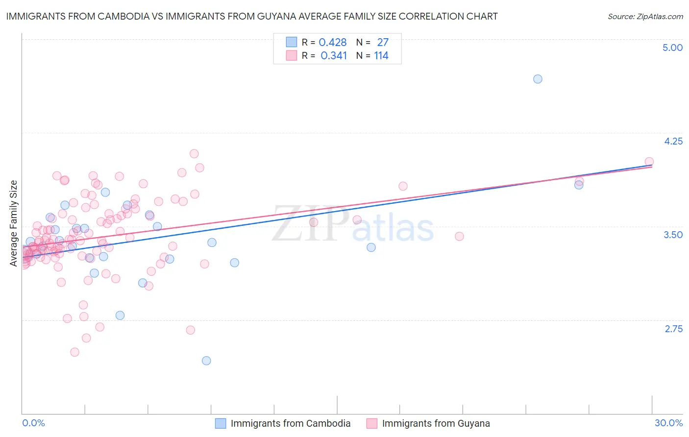 Immigrants from Cambodia vs Immigrants from Guyana Average Family Size