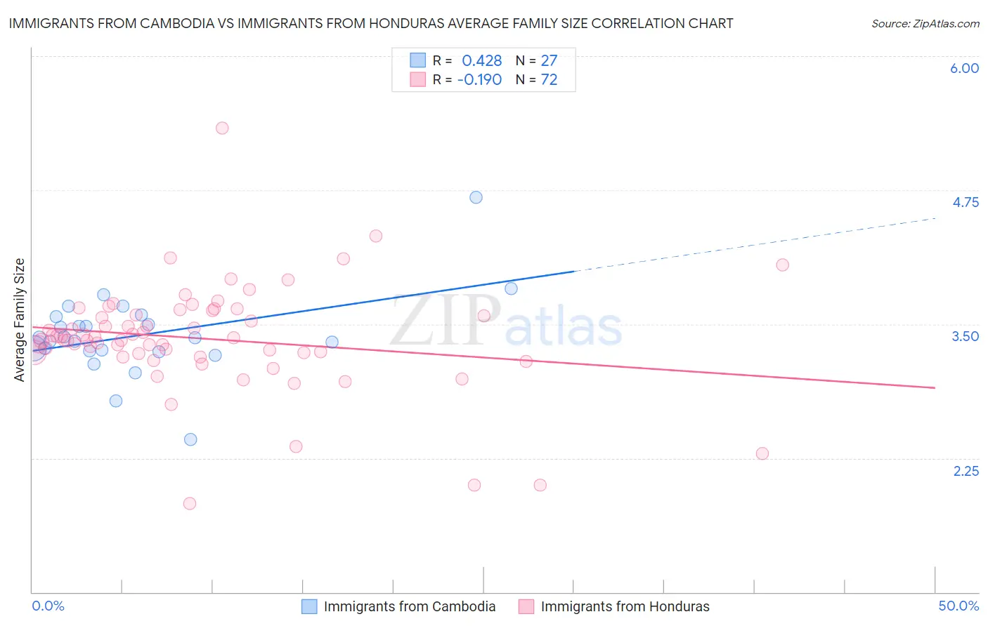Immigrants from Cambodia vs Immigrants from Honduras Average Family Size