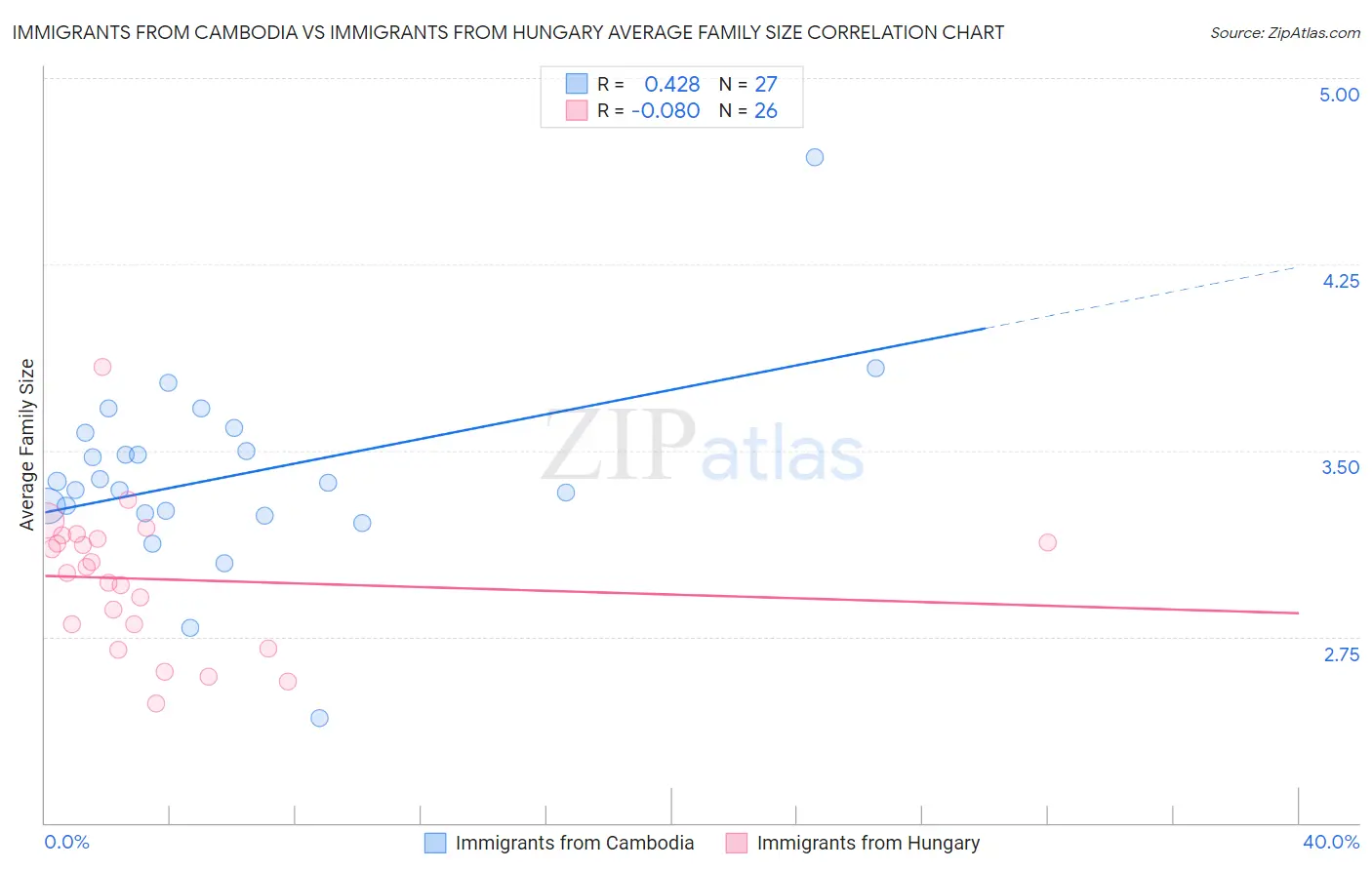 Immigrants from Cambodia vs Immigrants from Hungary Average Family Size