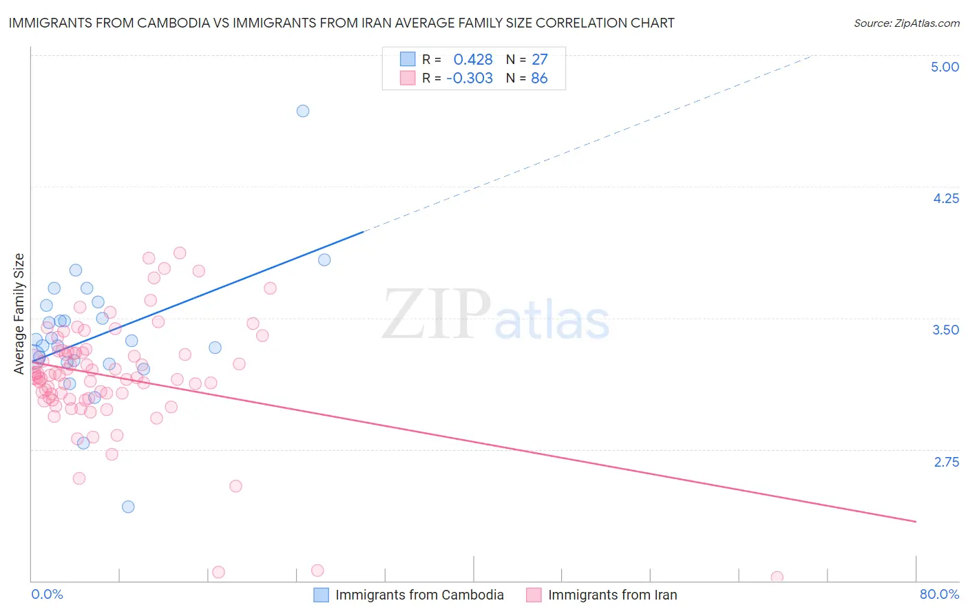 Immigrants from Cambodia vs Immigrants from Iran Average Family Size