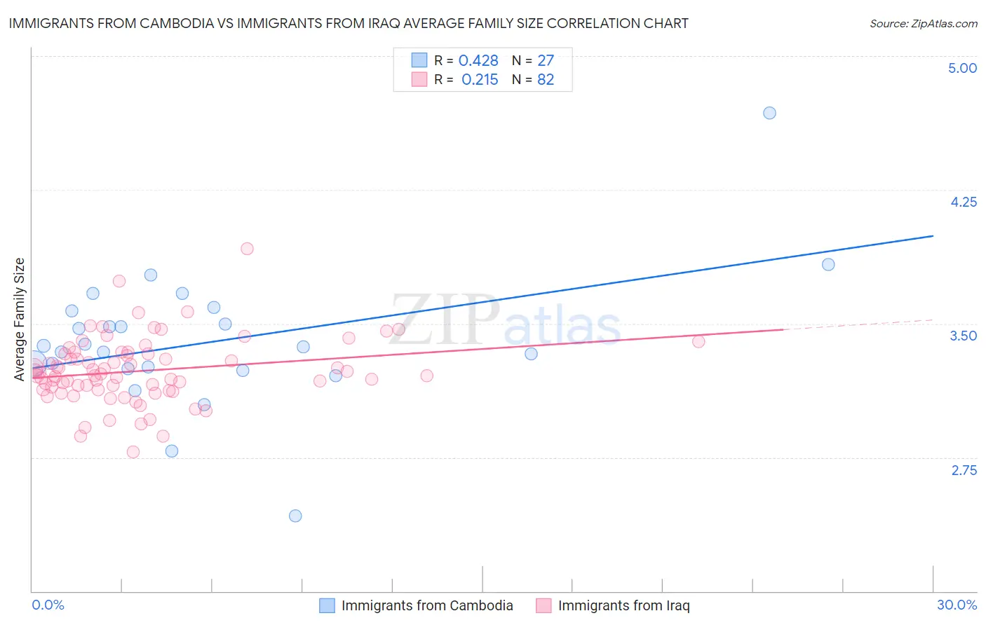 Immigrants from Cambodia vs Immigrants from Iraq Average Family Size