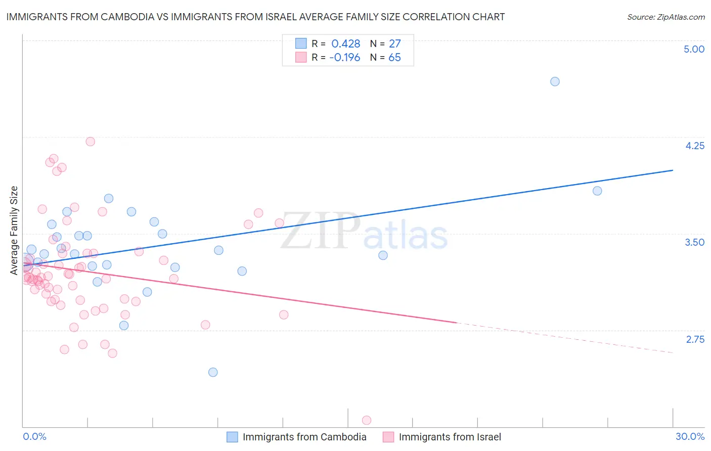 Immigrants from Cambodia vs Immigrants from Israel Average Family Size