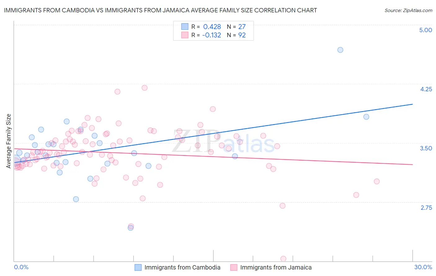 Immigrants from Cambodia vs Immigrants from Jamaica Average Family Size