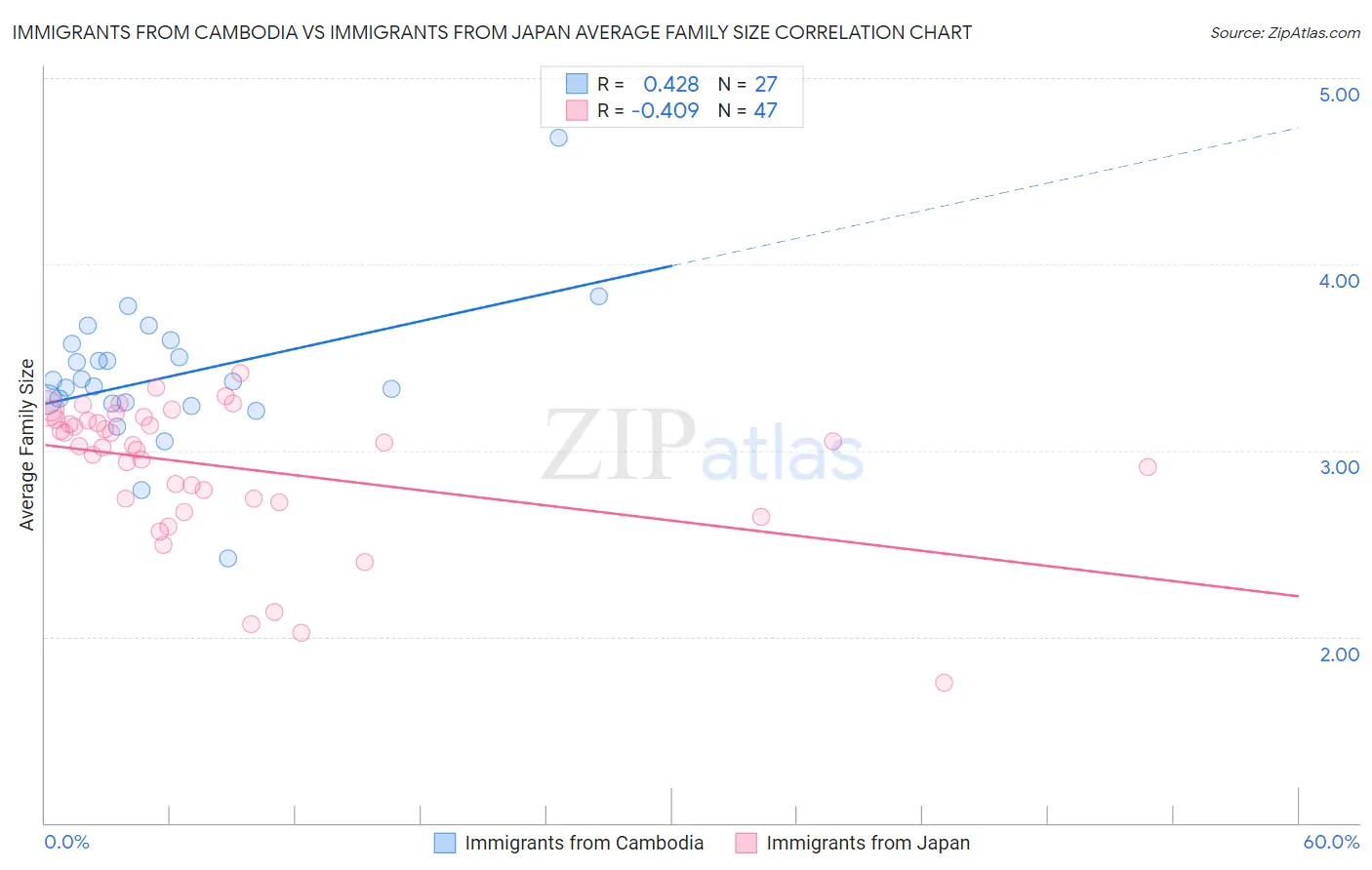 Immigrants from Cambodia vs Immigrants from Japan Average Family Size