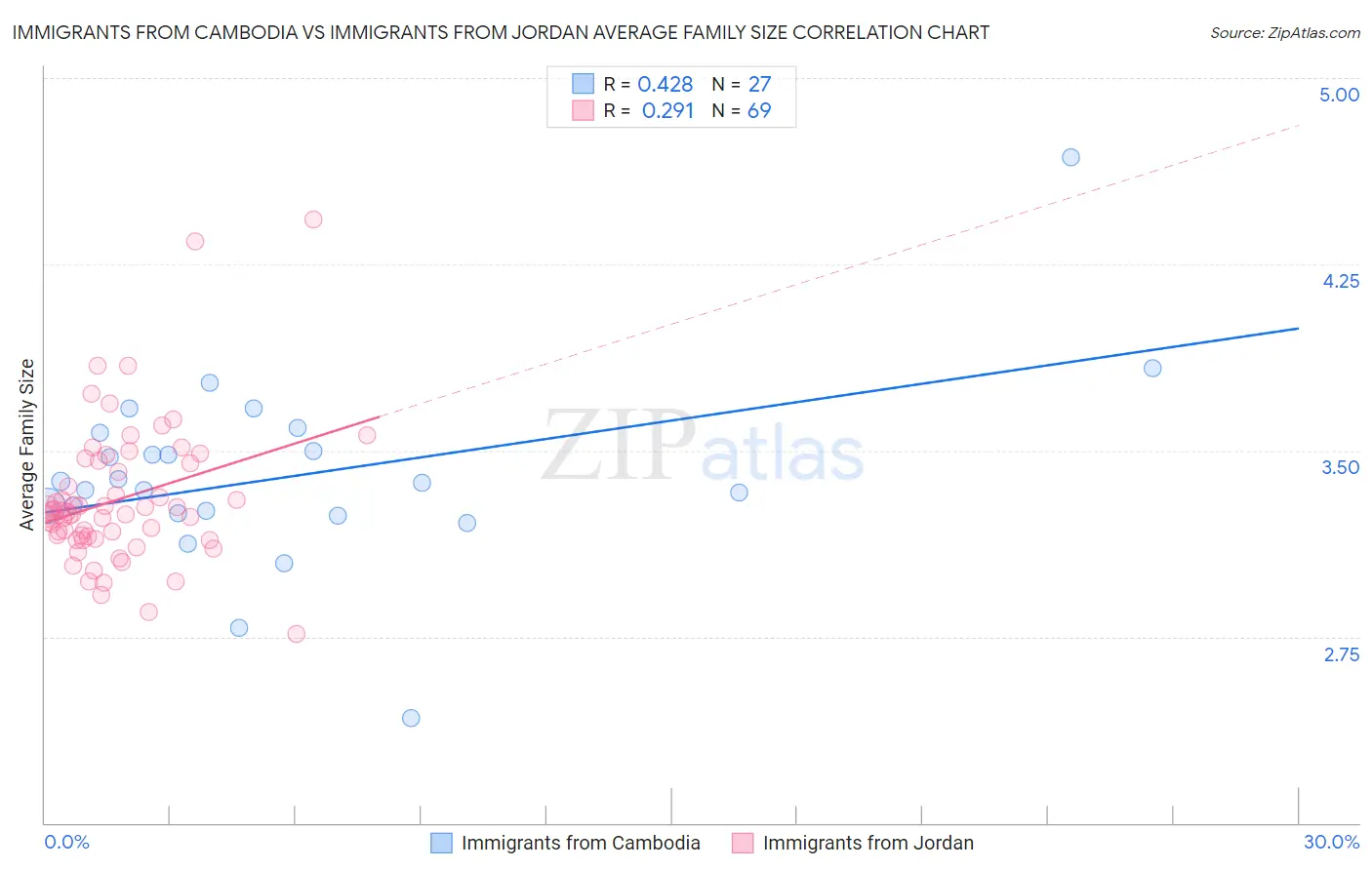 Immigrants from Cambodia vs Immigrants from Jordan Average Family Size