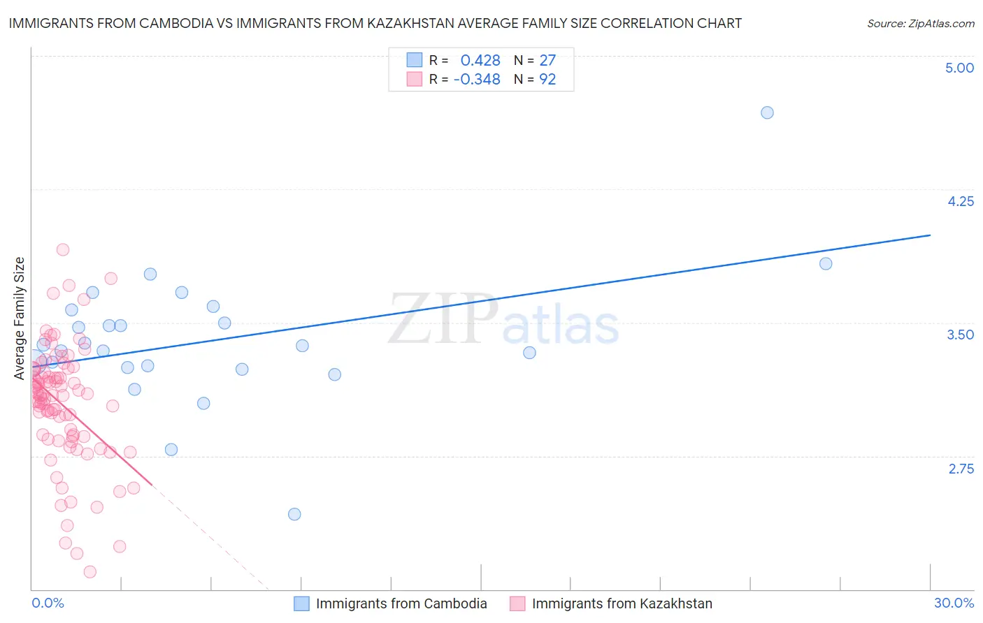 Immigrants from Cambodia vs Immigrants from Kazakhstan Average Family Size