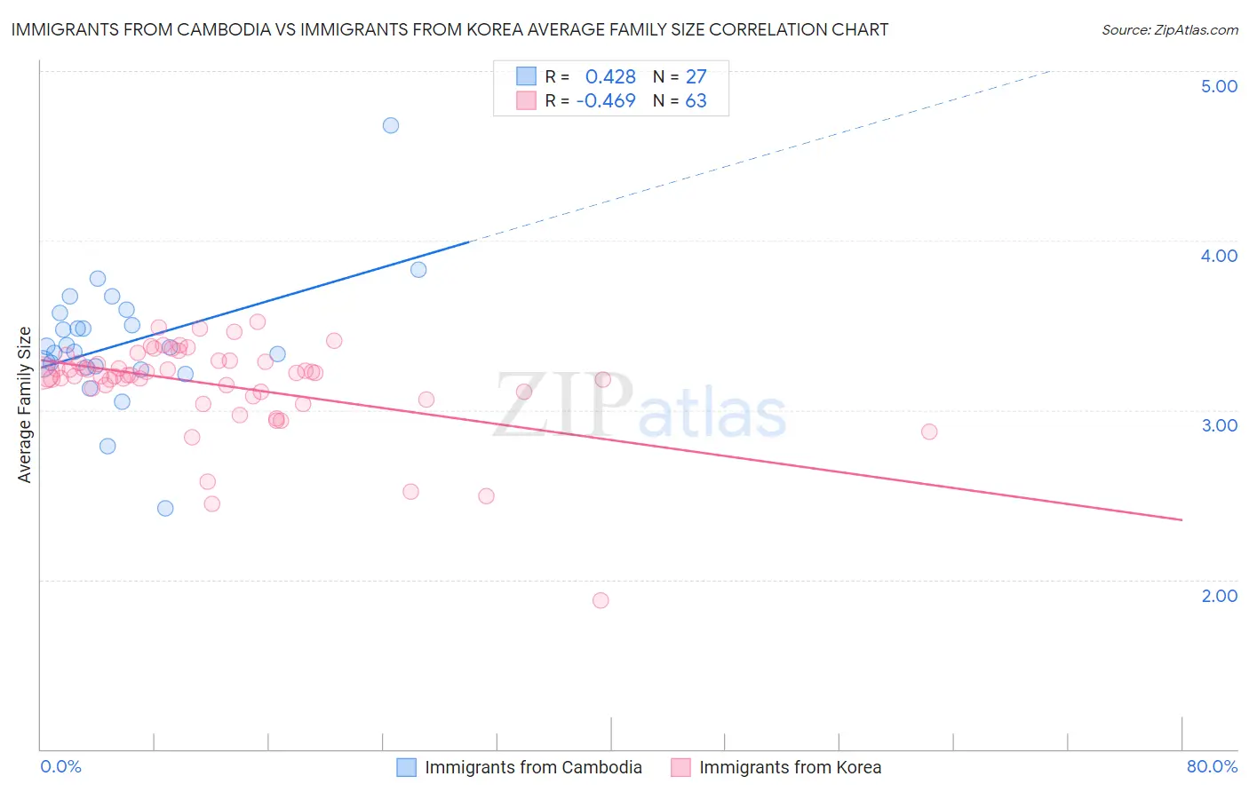 Immigrants from Cambodia vs Immigrants from Korea Average Family Size