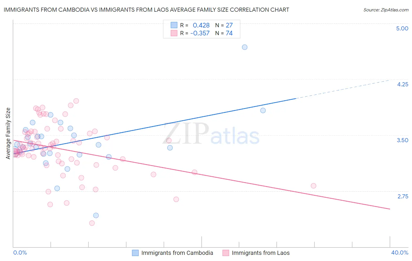 Immigrants from Cambodia vs Immigrants from Laos Average Family Size