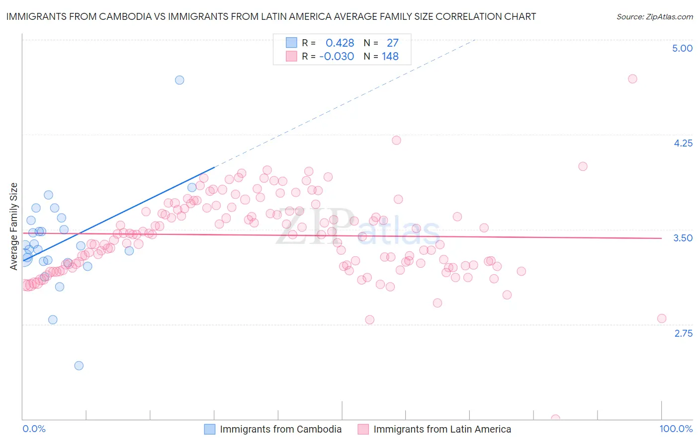 Immigrants from Cambodia vs Immigrants from Latin America Average Family Size