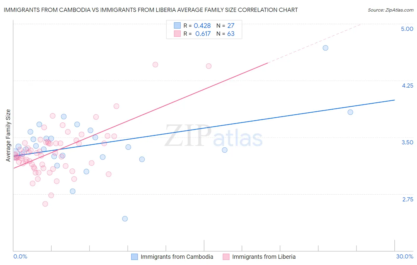Immigrants from Cambodia vs Immigrants from Liberia Average Family Size